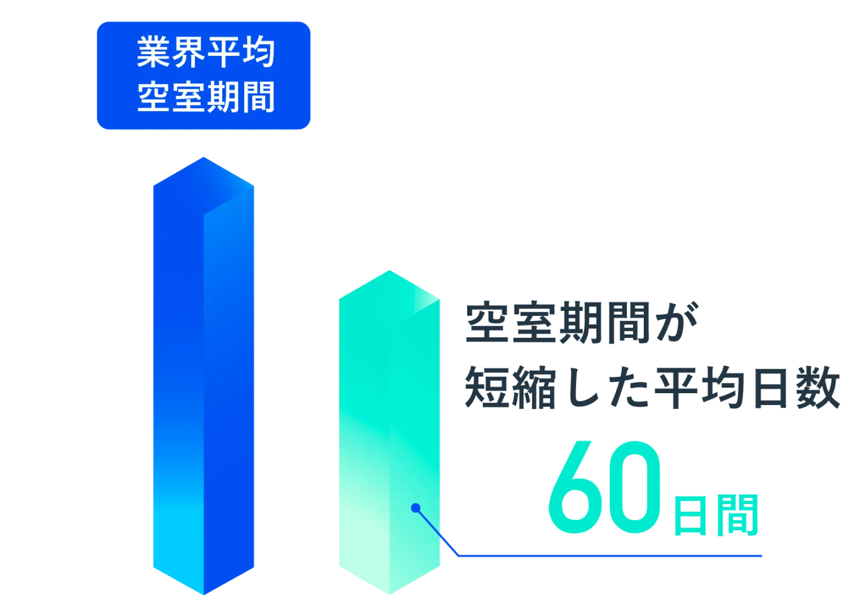 空室期間60日短縮グラフ