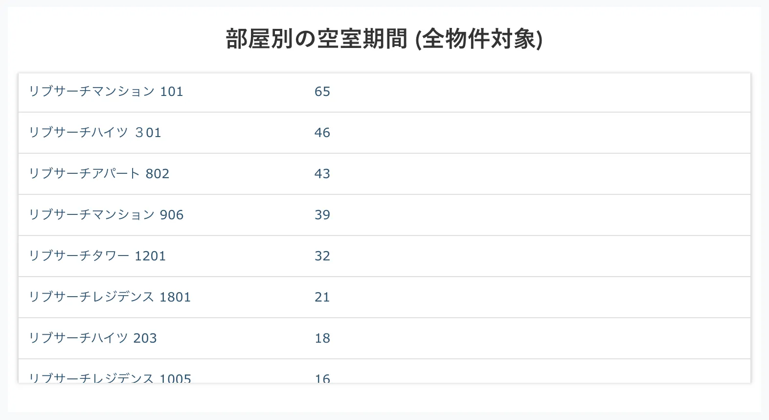 部屋別の空室期間