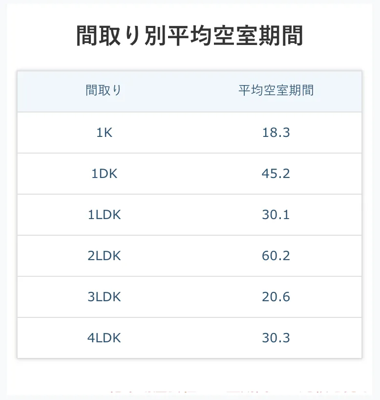 間取り別平均空室期間