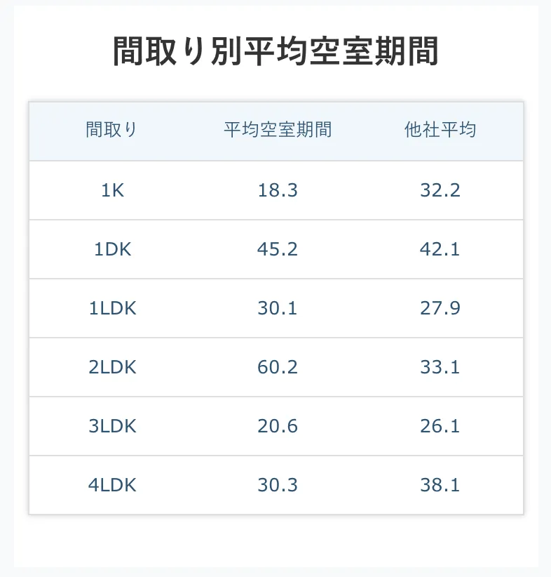 間取り別平均空室期間(有料)